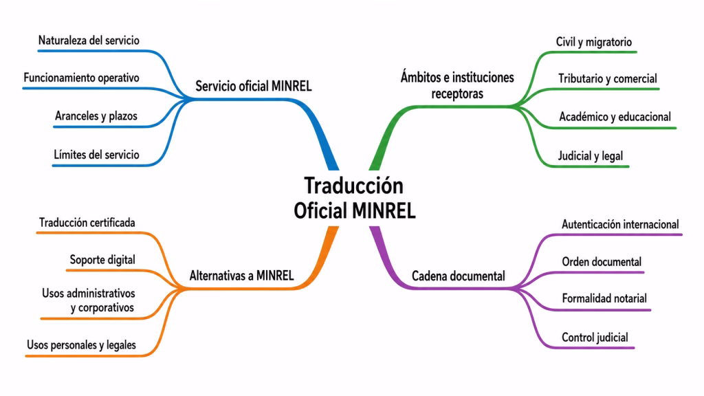 Mapa Mental 1 - Traducción Oficial Minrel