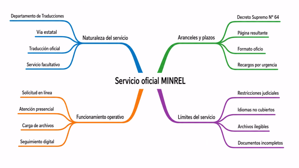 Mapa Mental 2 Traducción Oficial Minrel