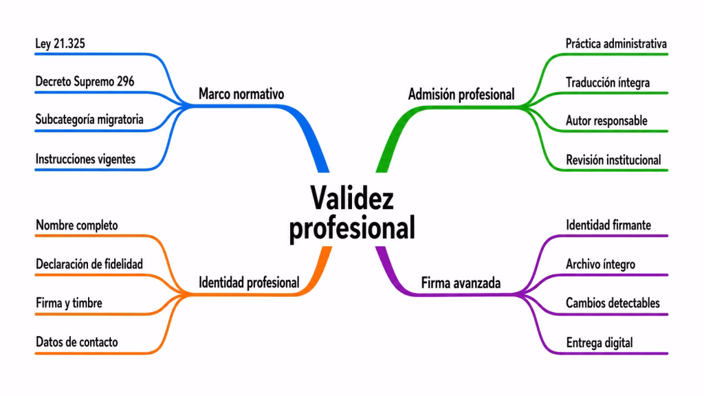 Mapa Mental 2 - Traducción Certificada SERMIG