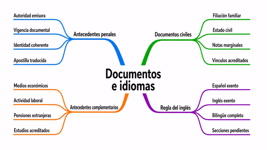 Mapa Mental 3 - Traducción Certificada SERMIG