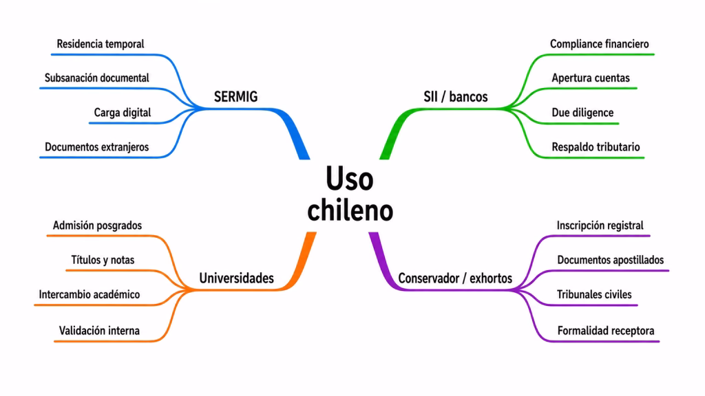 Mapa Mental 5 - Traducción Certificada Chile