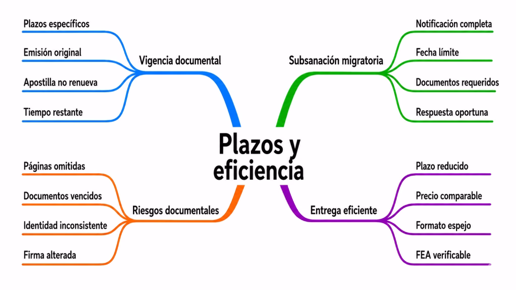 Mapa Mental 5 - Traducción Certificada SERMIG